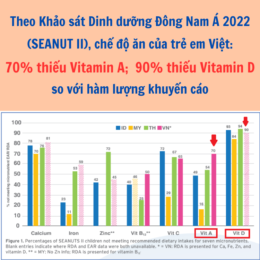 70% chế độ dinh dưỡng của trẻ em Việt Nam thiếu Vitamin A. Làm thế nào để bù đắp cho con?